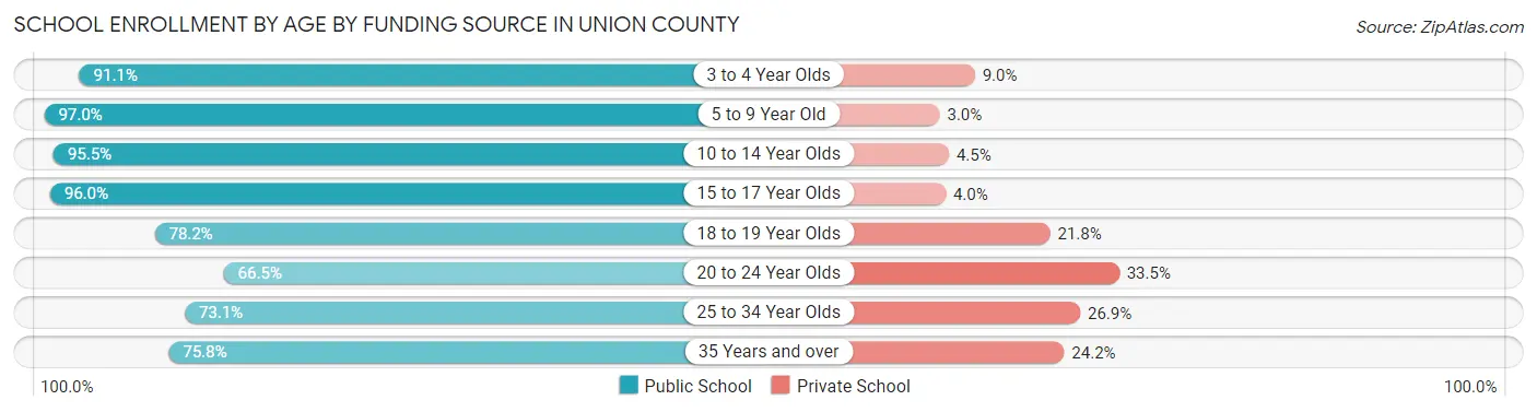 School Enrollment by Age by Funding Source in Union County