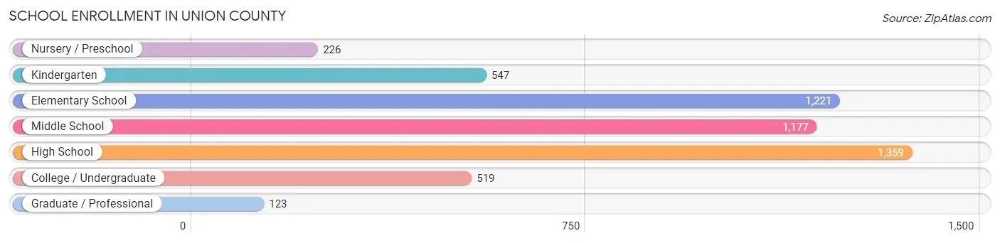 School Enrollment in Union County