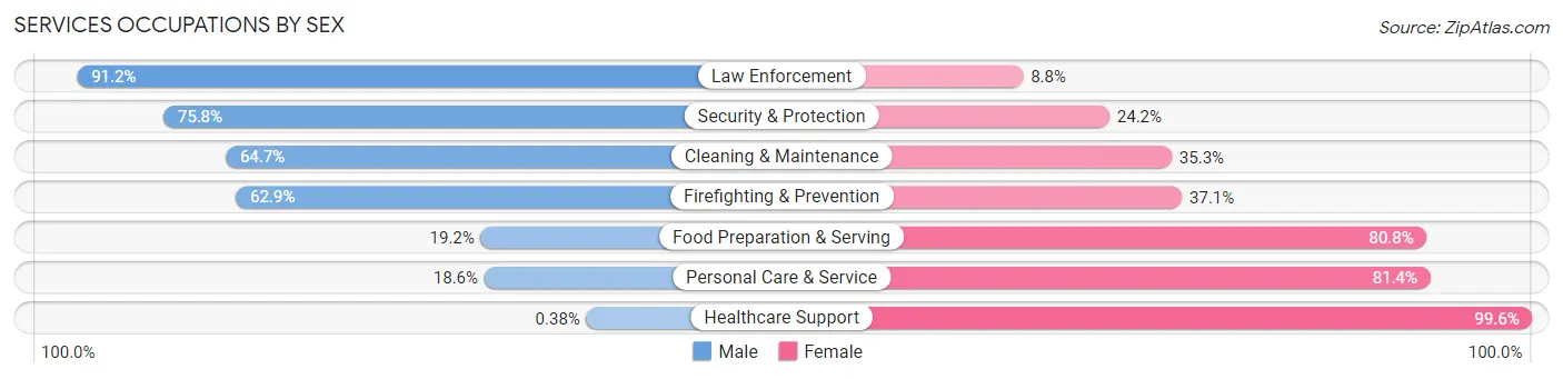 Services Occupations by Sex in Union County