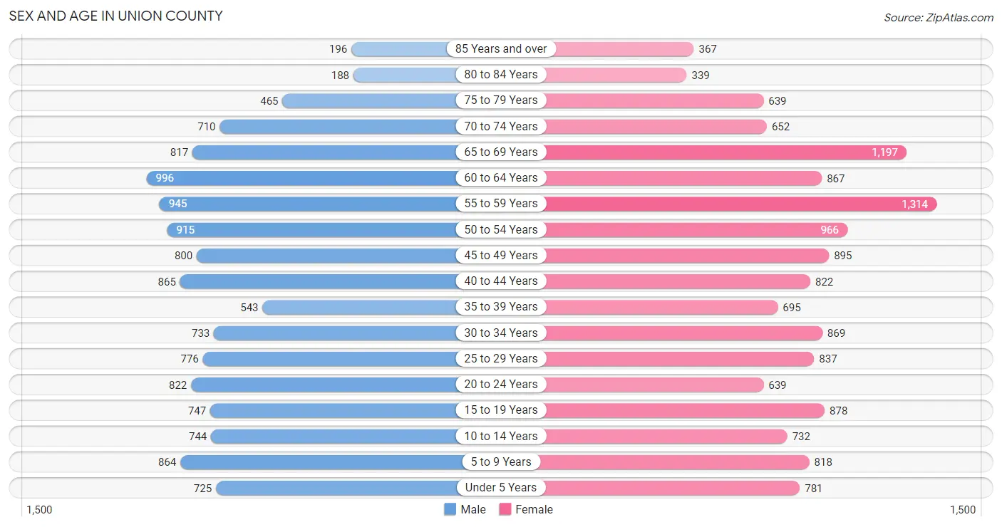 Sex and Age in Union County