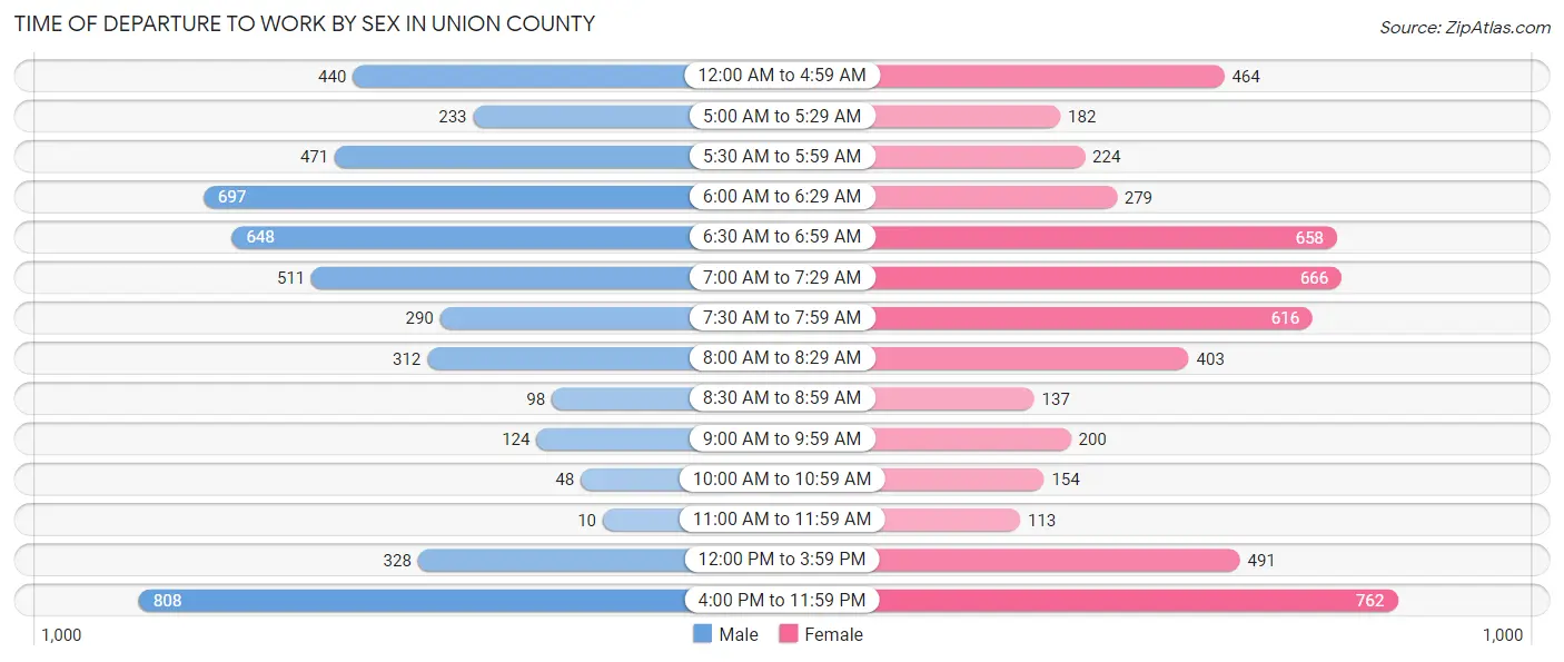 Time of Departure to Work by Sex in Union County