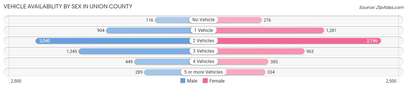 Vehicle Availability by Sex in Union County