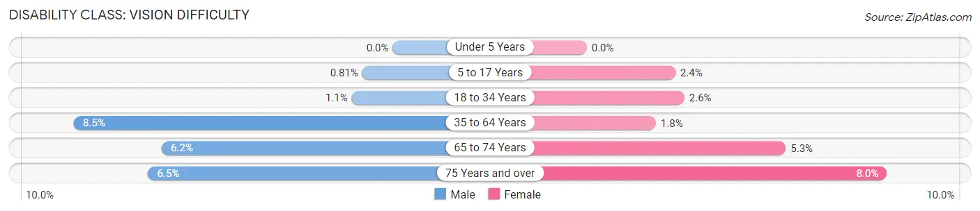 Disability in Union County: <span>Vision Difficulty</span>