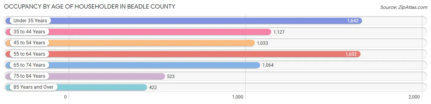 Occupancy by Age of Householder in Beadle County