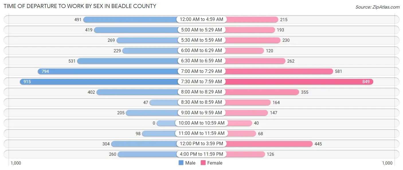 Time of Departure to Work by Sex in Beadle County