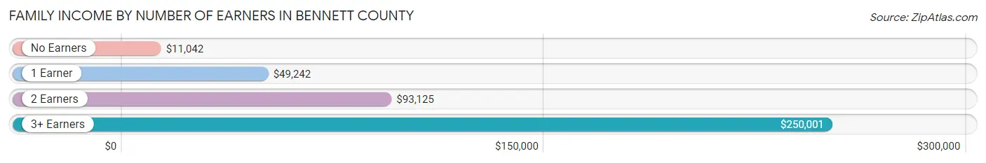 Family Income by Number of Earners in Bennett County