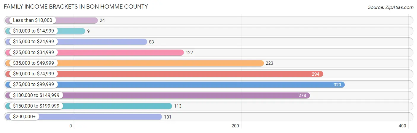 Family Income Brackets in Bon Homme County