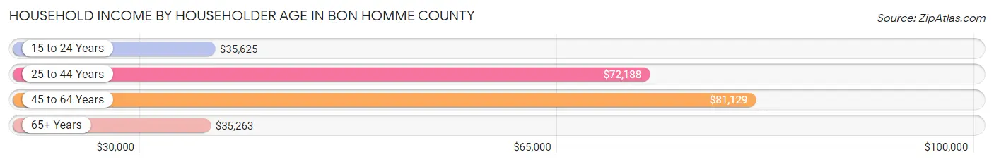 Household Income by Householder Age in Bon Homme County