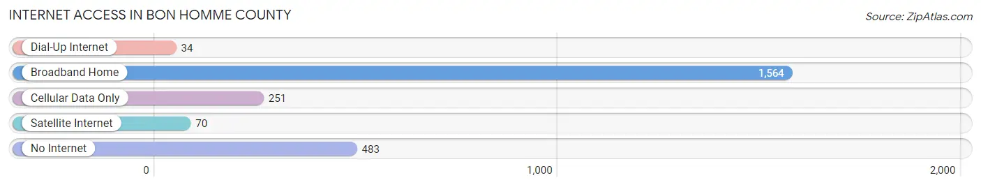 Internet Access in Bon Homme County