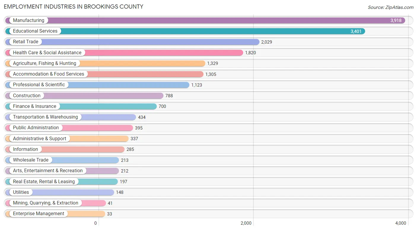 Employment Industries in Brookings County