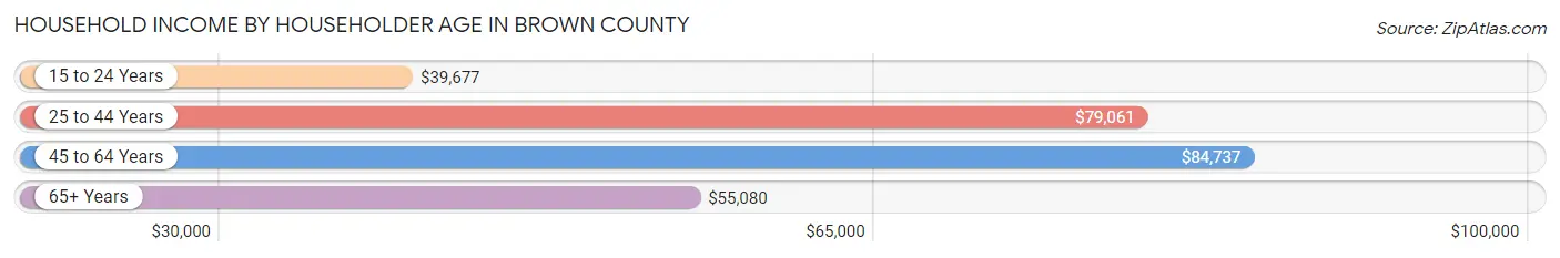 Household Income by Householder Age in Brown County