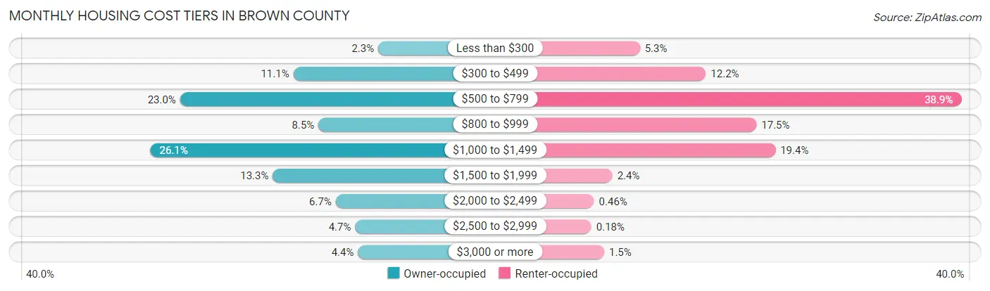 Monthly Housing Cost Tiers in Brown County