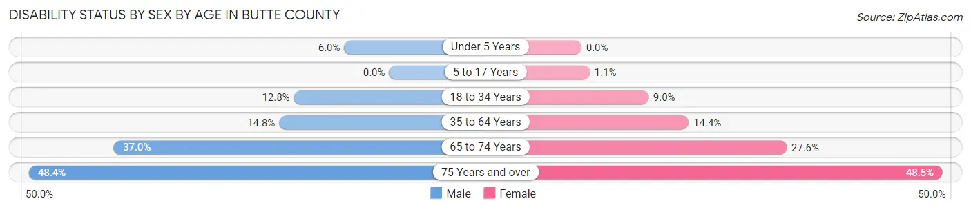 Disability Status by Sex by Age in Butte County