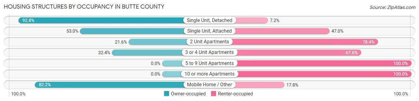 Housing Structures by Occupancy in Butte County