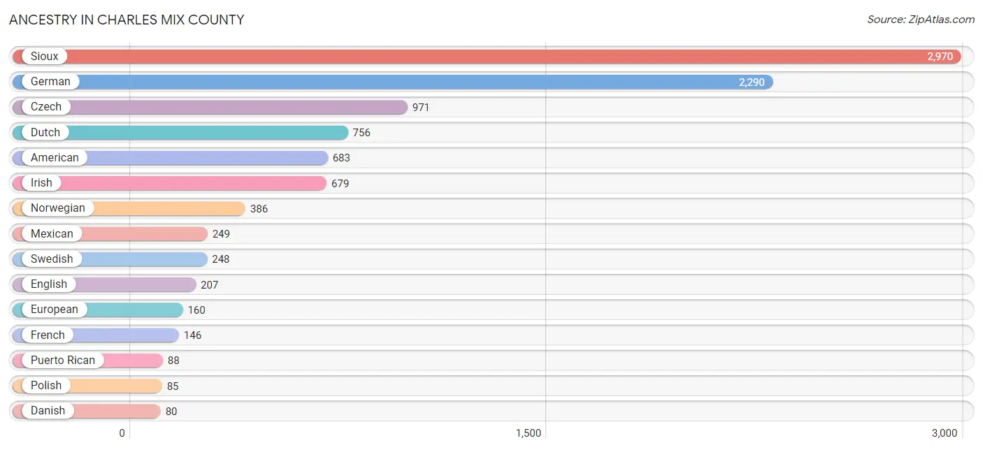 Ancestry in Charles Mix County