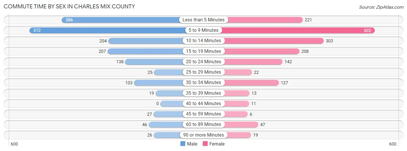 Commute Time by Sex in Charles Mix County