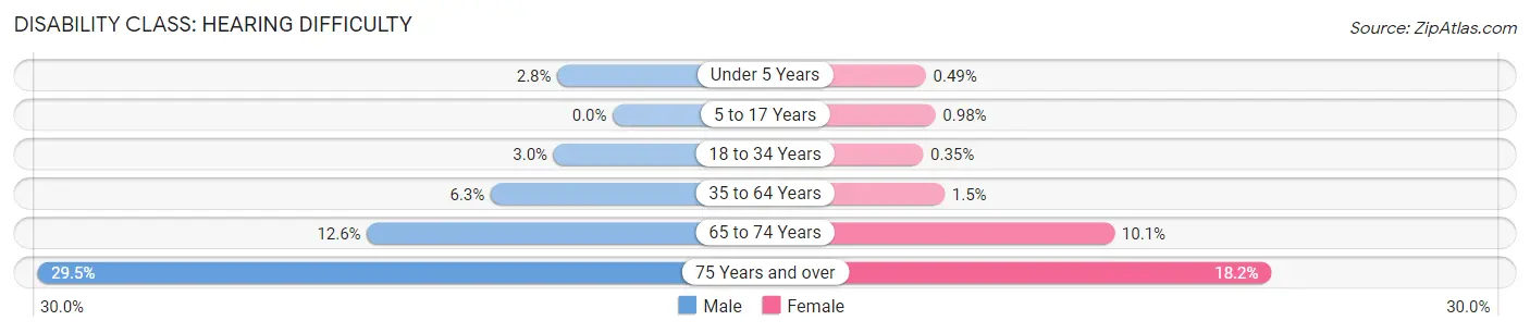 Disability in Charles Mix County: <span>Hearing Difficulty</span>