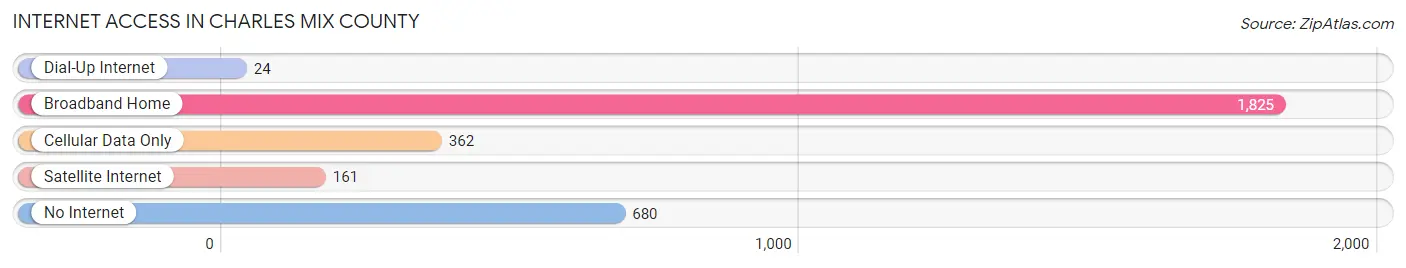 Internet Access in Charles Mix County