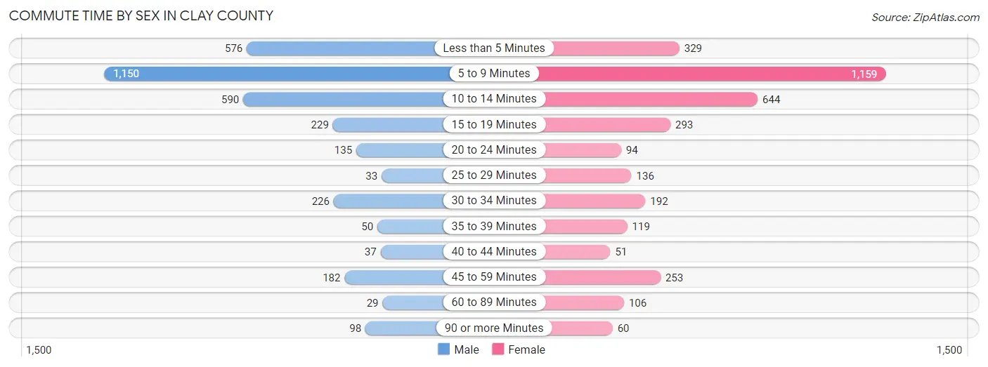 Commute Time by Sex in Clay County