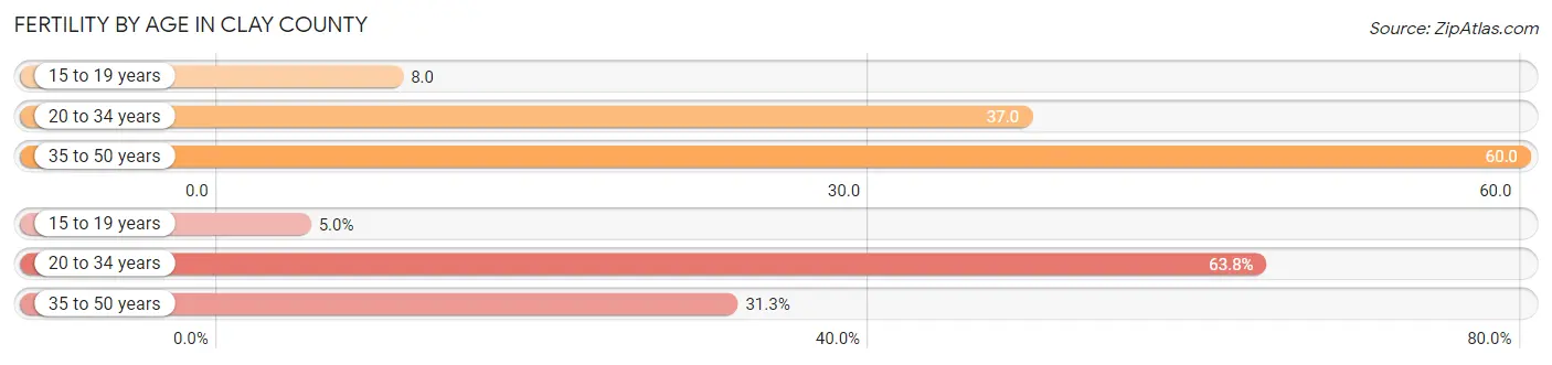 Female Fertility by Age in Clay County