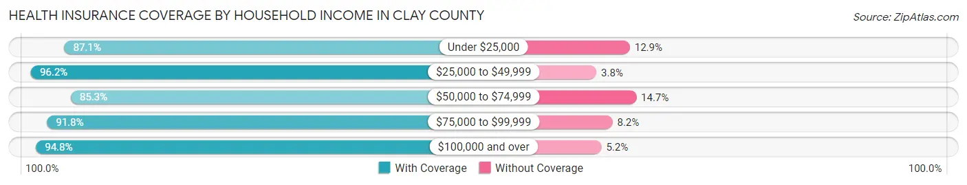 Health Insurance Coverage by Household Income in Clay County