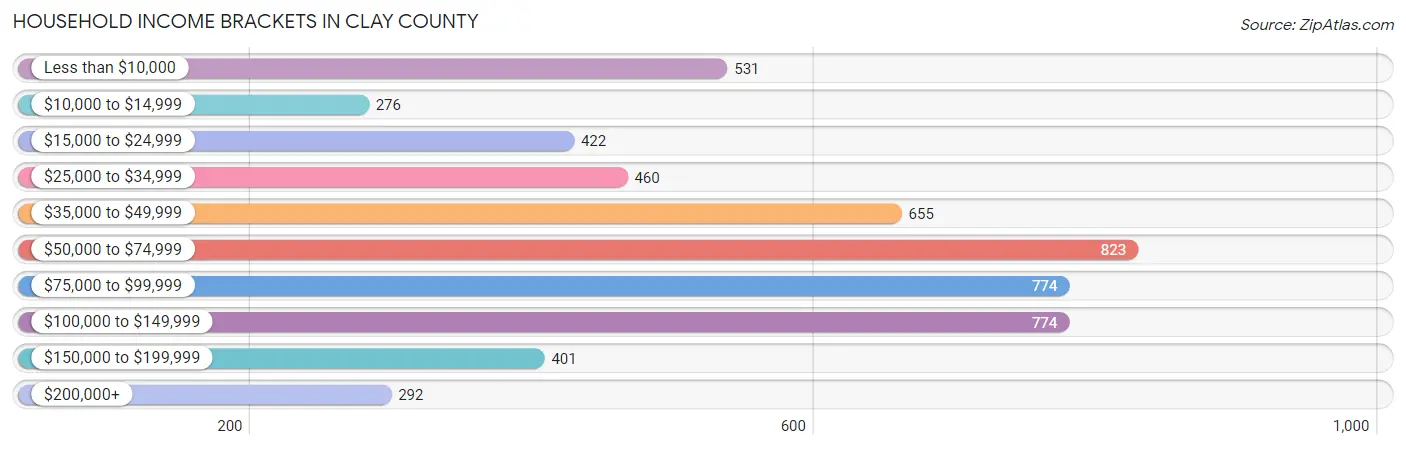 Household Income Brackets in Clay County