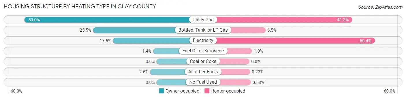 Housing Structure by Heating Type in Clay County