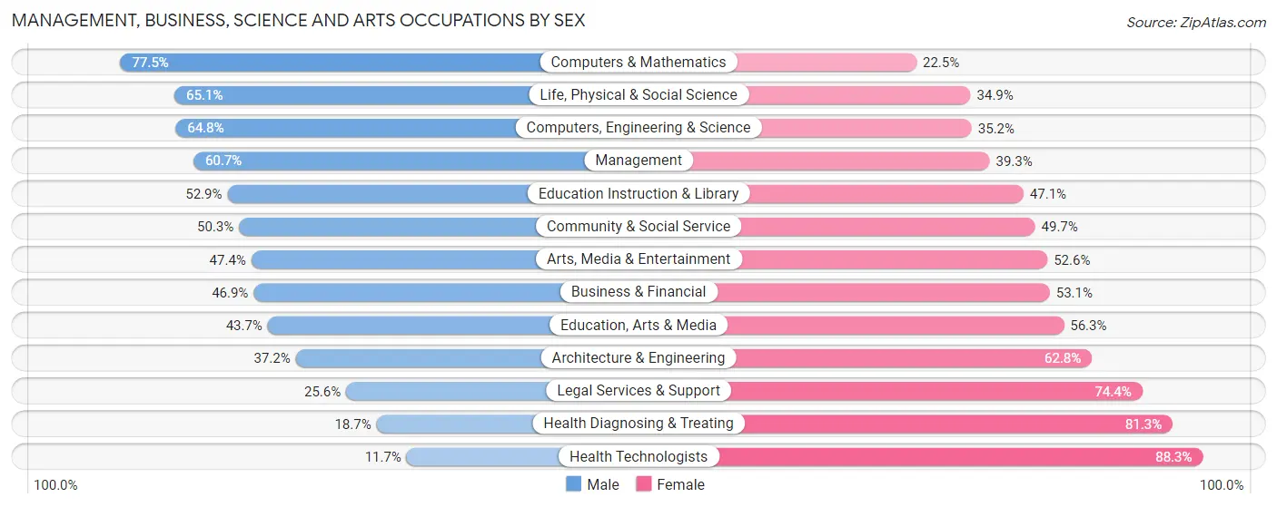 Management, Business, Science and Arts Occupations by Sex in Clay County