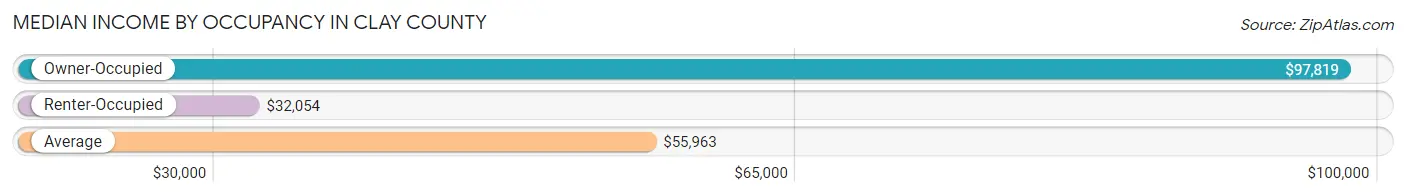 Median Income by Occupancy in Clay County