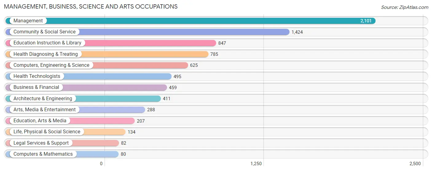 Management, Business, Science and Arts Occupations in Codington County