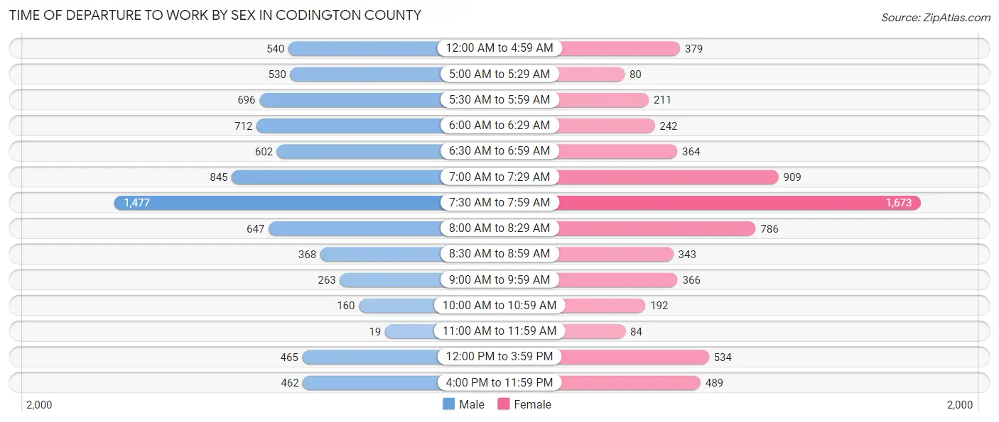 Time of Departure to Work by Sex in Codington County