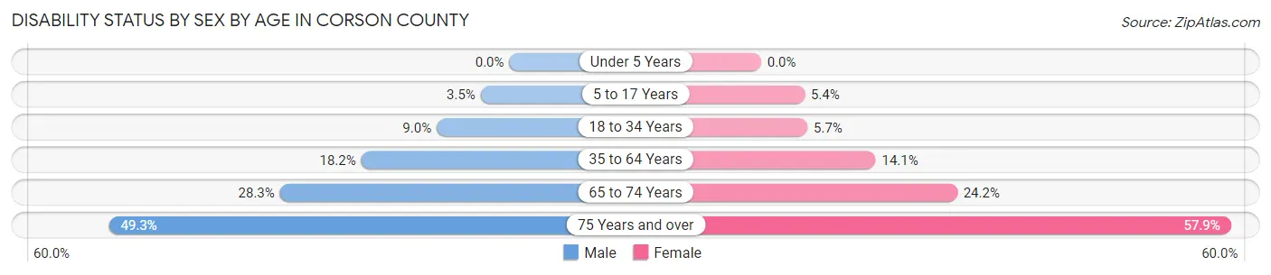 Disability Status by Sex by Age in Corson County