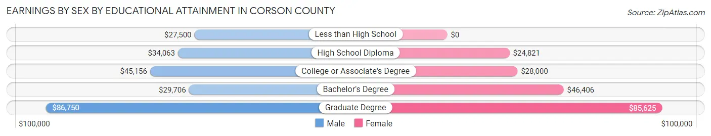Earnings by Sex by Educational Attainment in Corson County