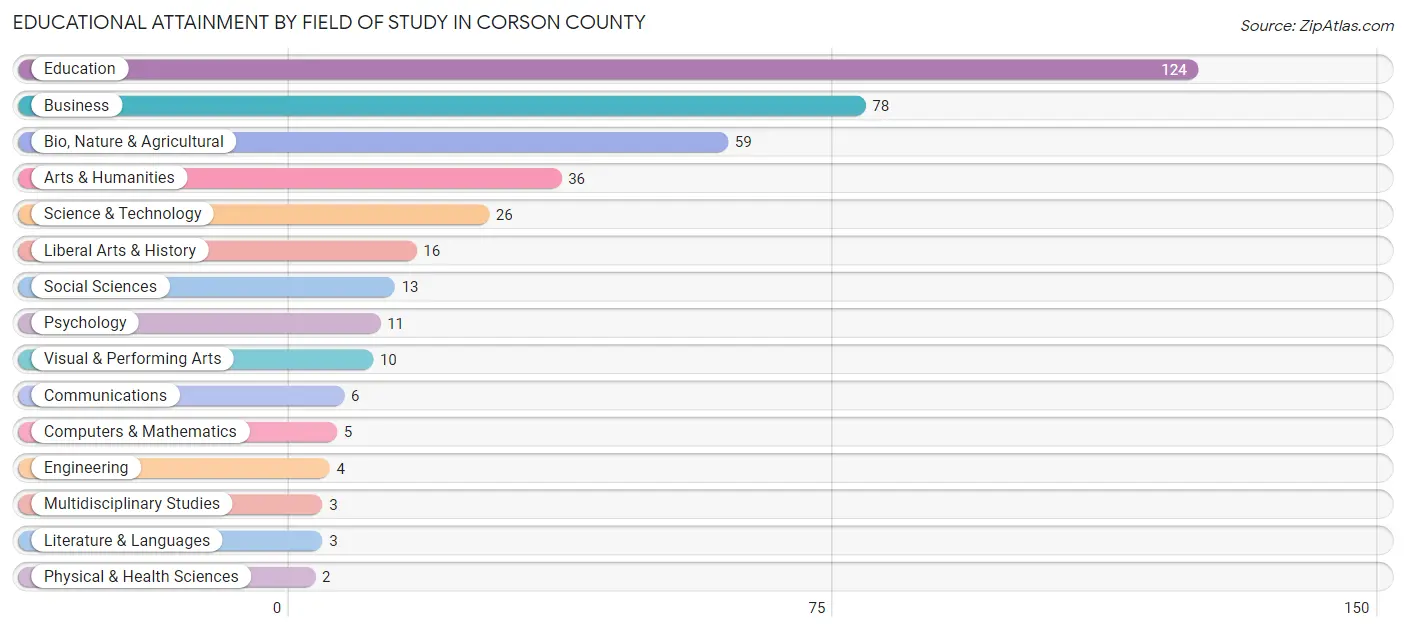 Educational Attainment by Field of Study in Corson County