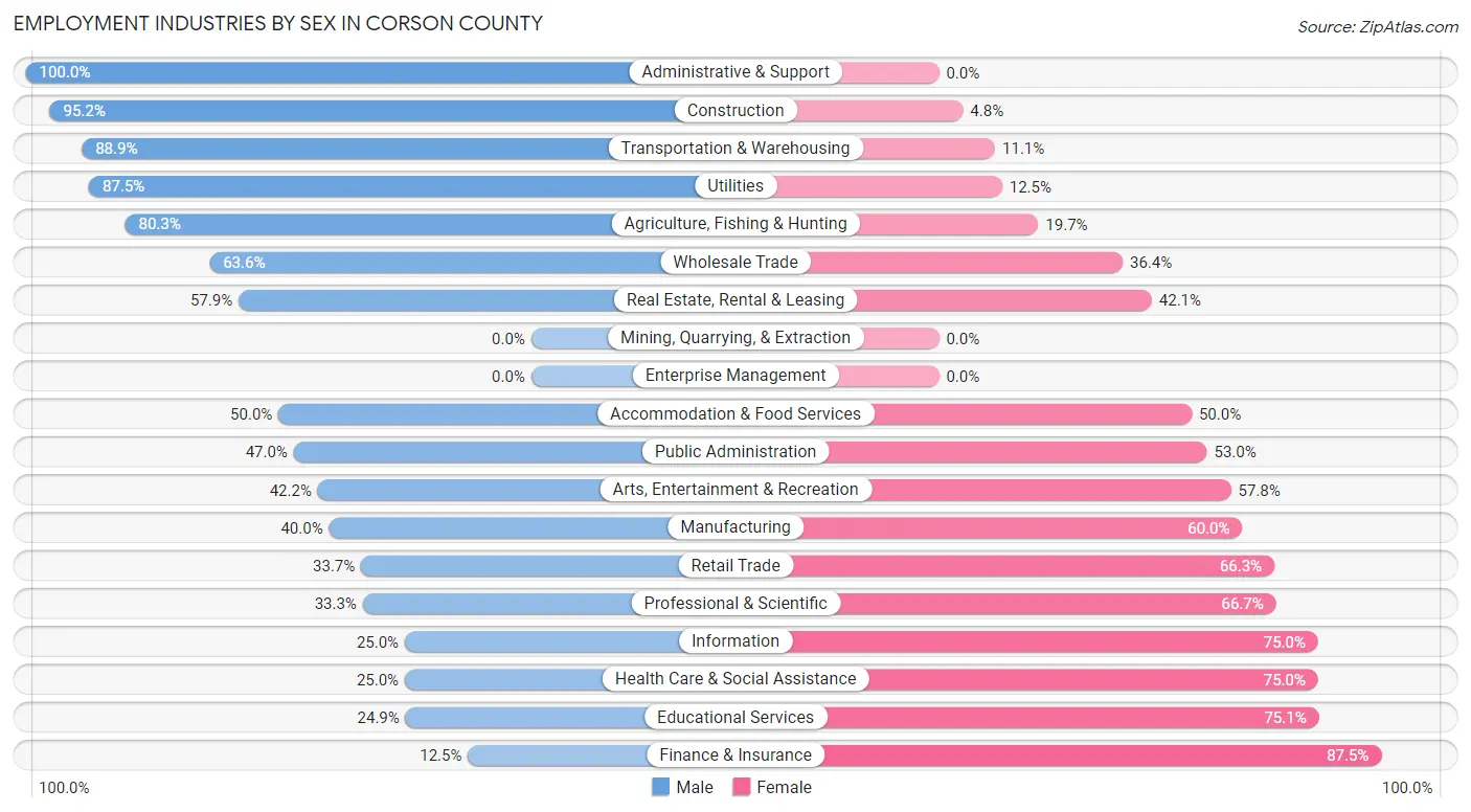 Employment Industries by Sex in Corson County