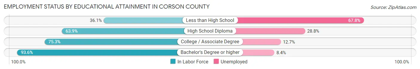 Employment Status by Educational Attainment in Corson County