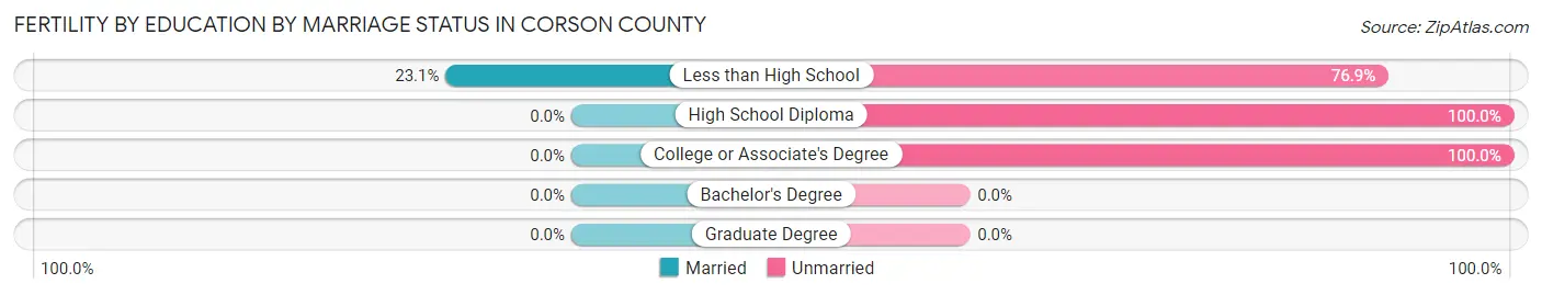 Female Fertility by Education by Marriage Status in Corson County