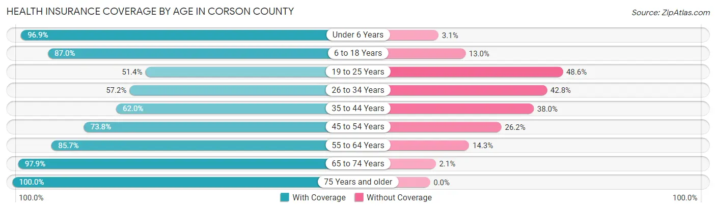 Health Insurance Coverage by Age in Corson County