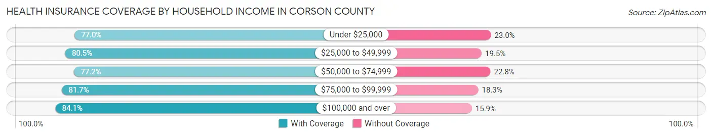 Health Insurance Coverage by Household Income in Corson County