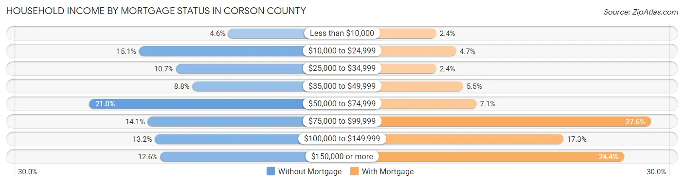 Household Income by Mortgage Status in Corson County