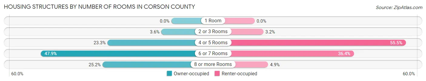 Housing Structures by Number of Rooms in Corson County