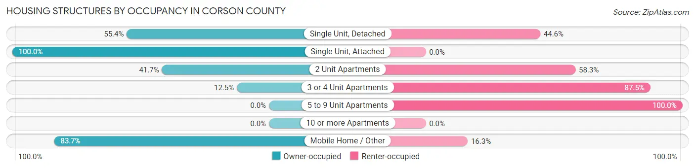 Housing Structures by Occupancy in Corson County