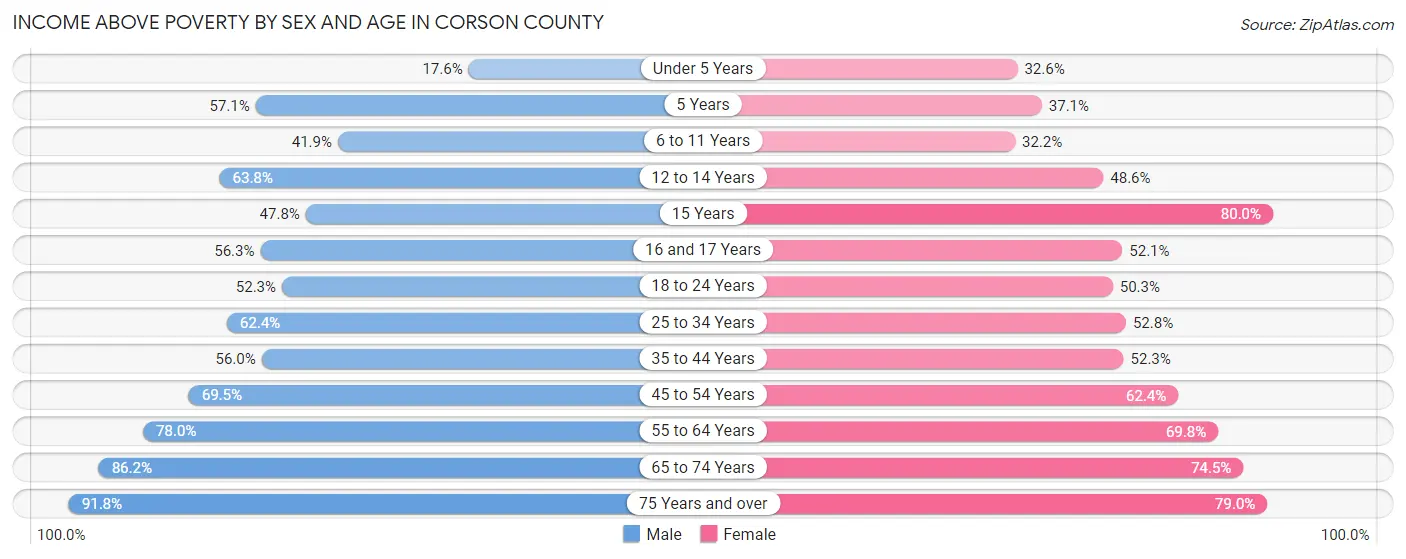 Income Above Poverty by Sex and Age in Corson County