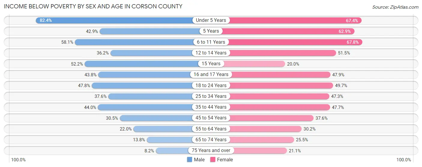 Income Below Poverty by Sex and Age in Corson County