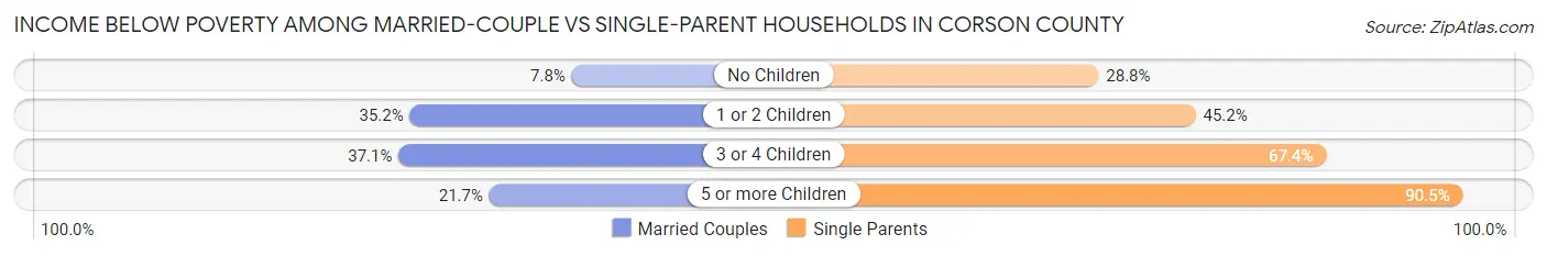 Income Below Poverty Among Married-Couple vs Single-Parent Households in Corson County