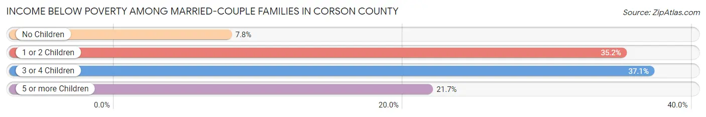 Income Below Poverty Among Married-Couple Families in Corson County