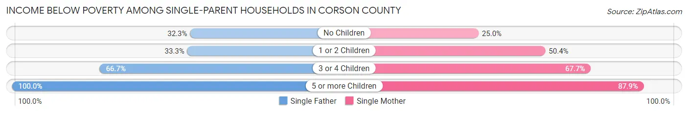 Income Below Poverty Among Single-Parent Households in Corson County