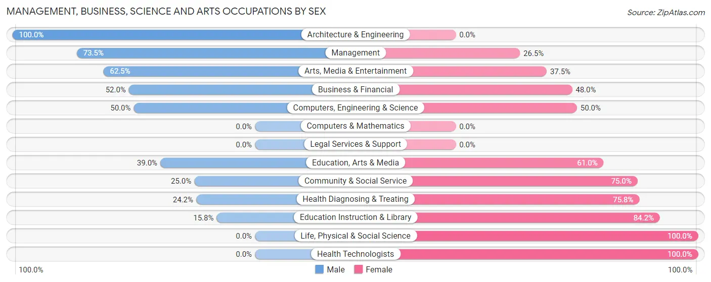 Management, Business, Science and Arts Occupations by Sex in Corson County