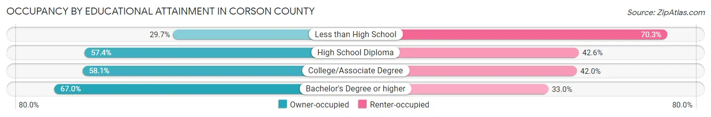 Occupancy by Educational Attainment in Corson County