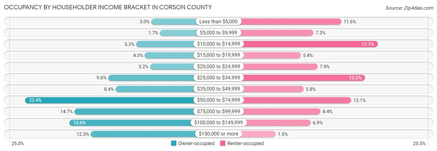 Occupancy by Householder Income Bracket in Corson County